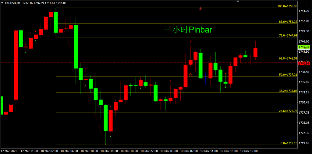 图五  黄金一小时Pinbar + 0.618