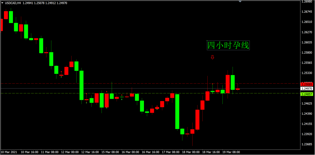 图二  USDCAD四小时孕线挂向上突破单 扫损出局